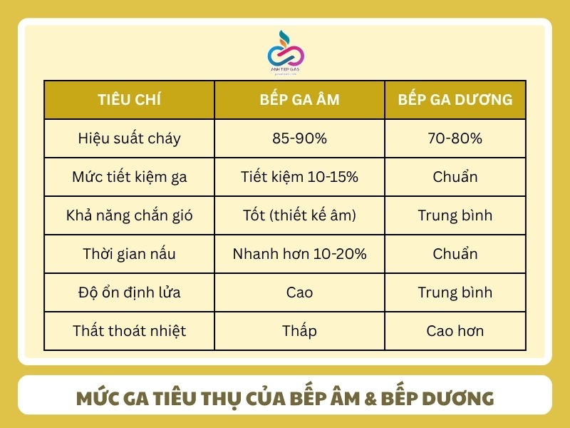 So sanh muc ga tieu thu cua bep ga am va bep duong