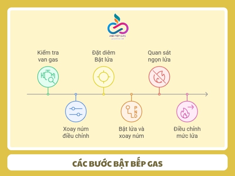 Cac buoc bat bep gas