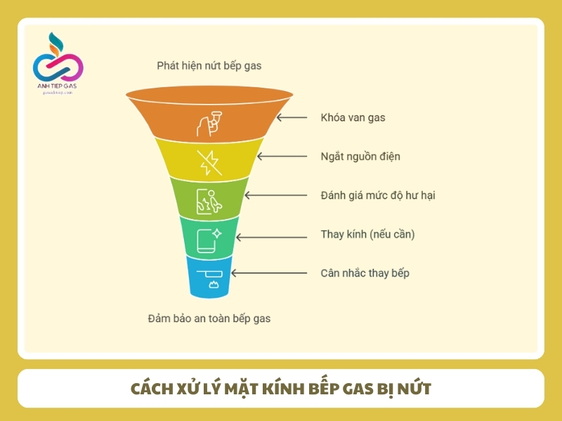 Cach xu ly mat kinh bep gas bi nut