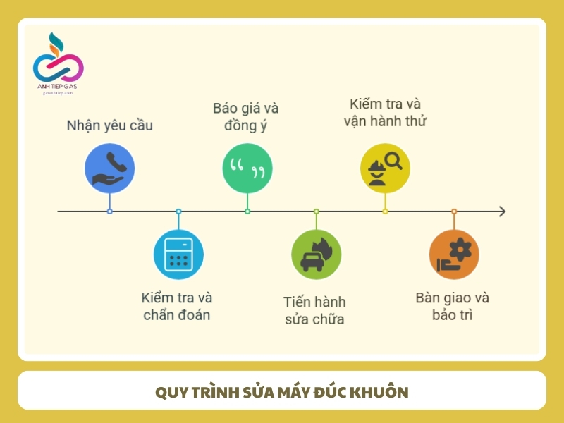 Quy trinh sua may duc khuon cua Bep Anh Tiep