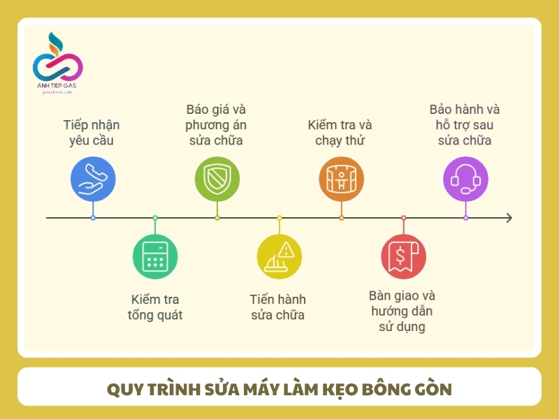 Quy trinh sua may lam keo bong gon tai Bep Anh Tiep
