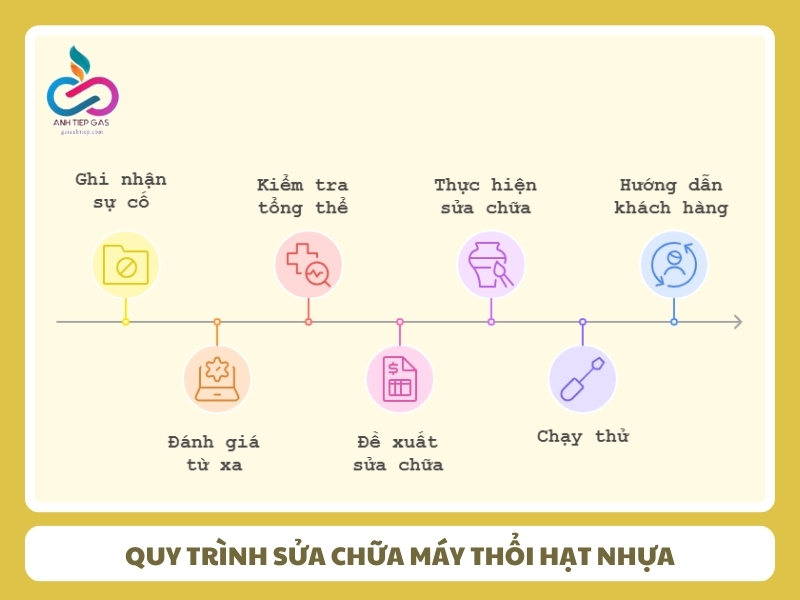 Quy trinh sua chua may thoi hat nhua chuyen nghiep