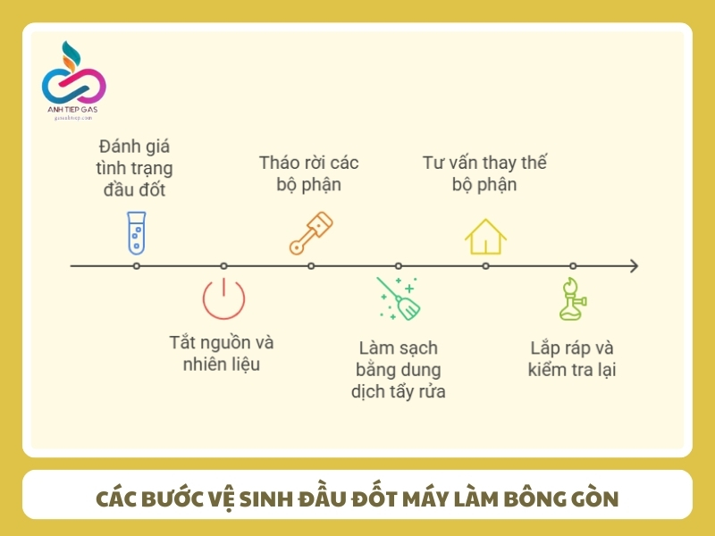 Cac buoc ve sinh dau dot may lam bong gon
