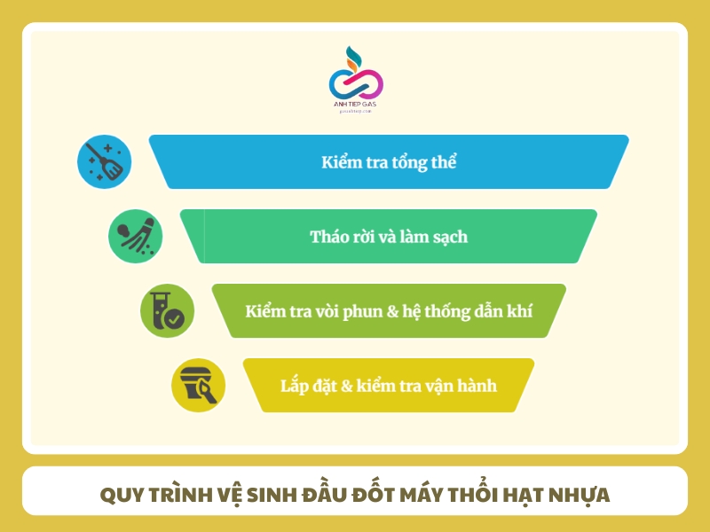 Quy trinh ve sinh dau dot may thoi hat nhua cua Bep Anh Tiep