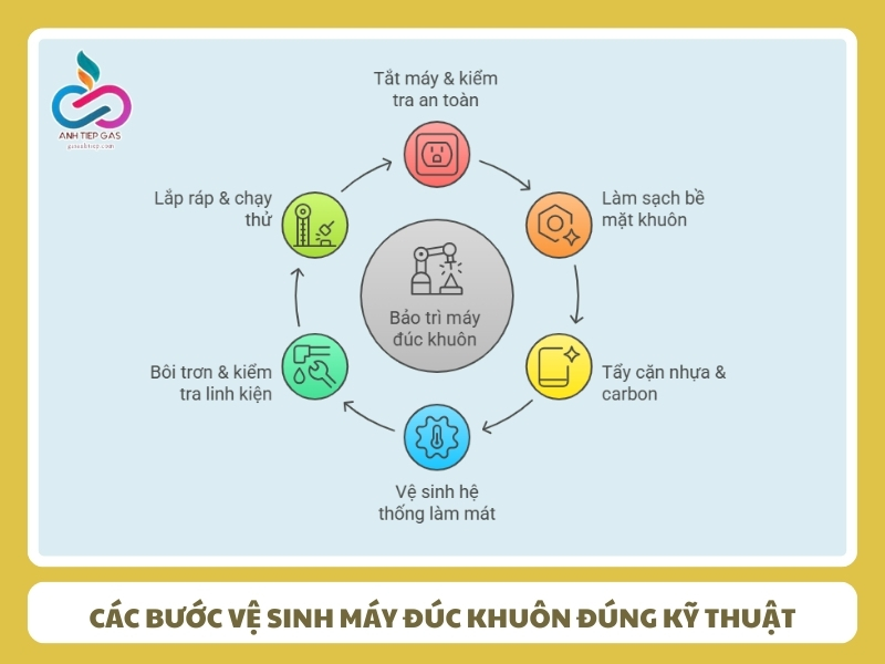Cac buoc ve sinh may duc khuon dung ky thuat