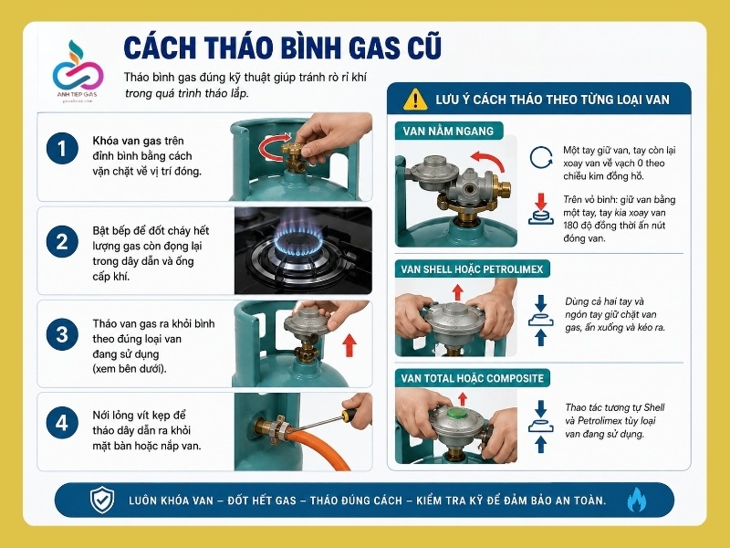 Cách tháo bình gas cũ