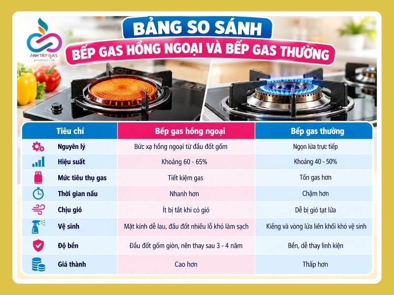 Bảng so sánh bếp gas hồng ngoại và bếp gas thường
